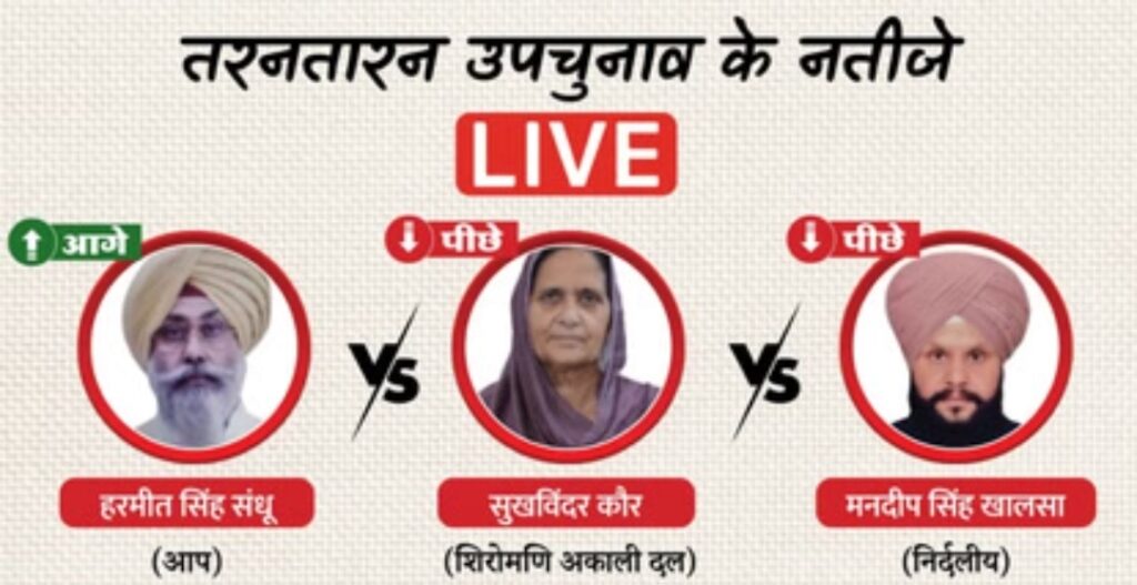 Tarn Taran ByPoll Result: AAP की धमाकेदार जीत – 12,000 वोटों की लीड, SAD दूसरे स्थान पर; BJP की जमानत जब्त